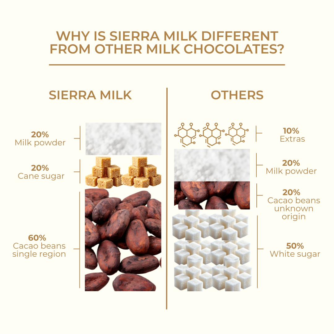 SIERRA MILK